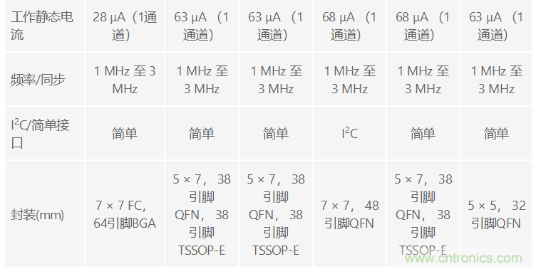 功能豐富的系統(tǒng)需要采用靈活、可配置的20V大電流PMIC