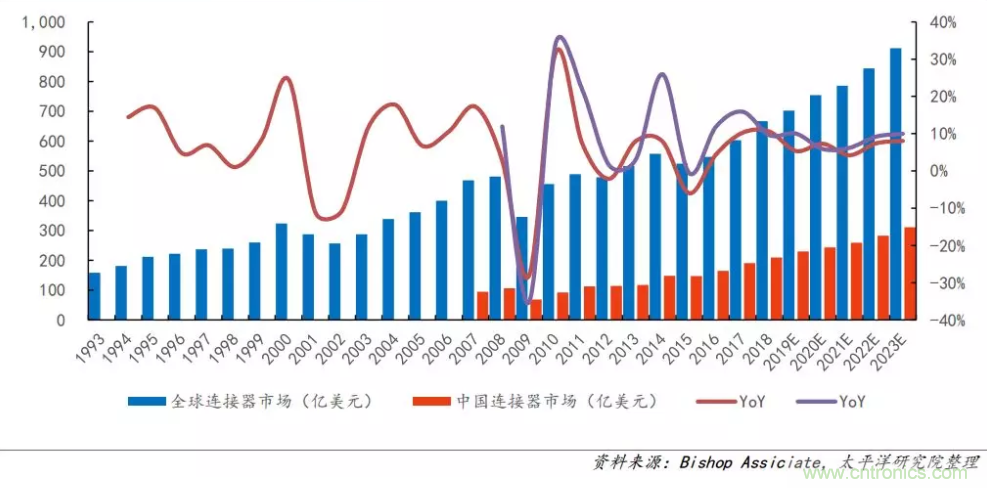 聚焦連接器線束行業(yè)熱點趨勢 ICH Shenzhen深圳展會即將盛大開幕