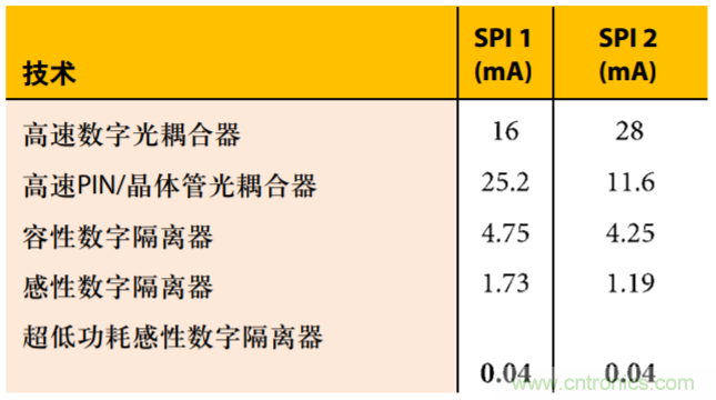 超低功耗開啟高速隔離應(yīng)用之門