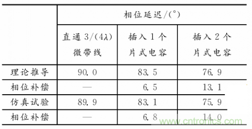 微帶線的相位補(bǔ)償電路物理模型分析