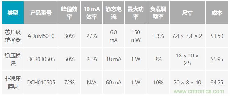 優(yōu)化隔離傳感器接口的功率轉(zhuǎn)換