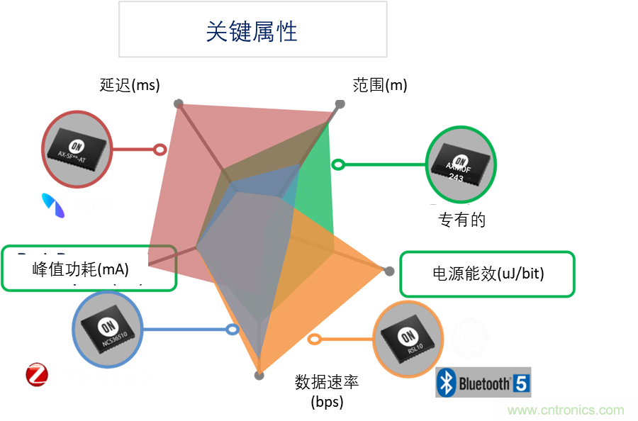 超低功耗傳感器方案如何賦能智能、安全聯(lián)接的樓宇