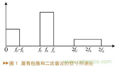 如何利用功率放大器實(shí)現(xiàn)功放記憶效應(yīng)電路的設(shè)計(jì)？