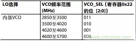 ADI教你如何把PLL鎖定時間從4.5 ms 縮短到 360 μs？