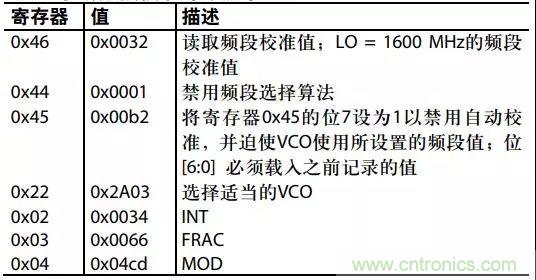 ADI教你如何把PLL鎖定時間從4.5 ms 縮短到 360 μs？