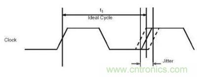 什么是抖動和相位噪聲？如何區(qū)分晶振時鐘？