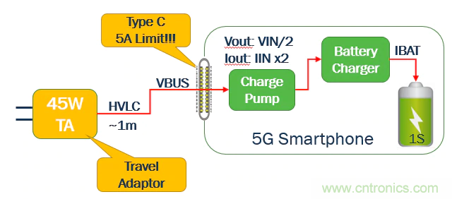 5G、快速充電和USB-C可編程電源的融合