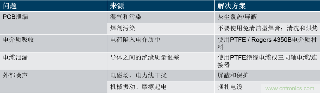 量子級(jí)別的超低電流如何測(cè)量？這里有一個(gè)超強(qiáng)方案哦~