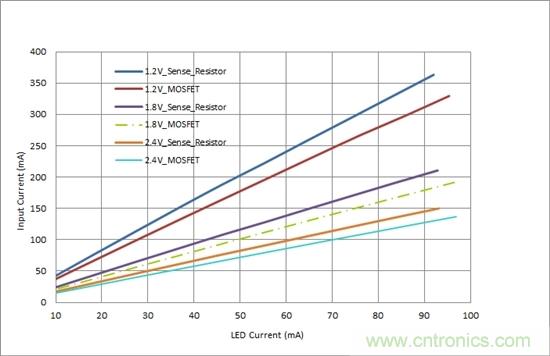 對(duì)您的LED進(jìn)行高效調(diào)光，無(wú)需檢測(cè)電阻器