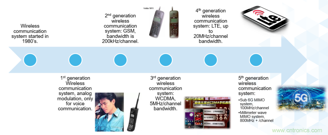 ADI覆蓋全頻譜的器件如何簡化無線通信設計？