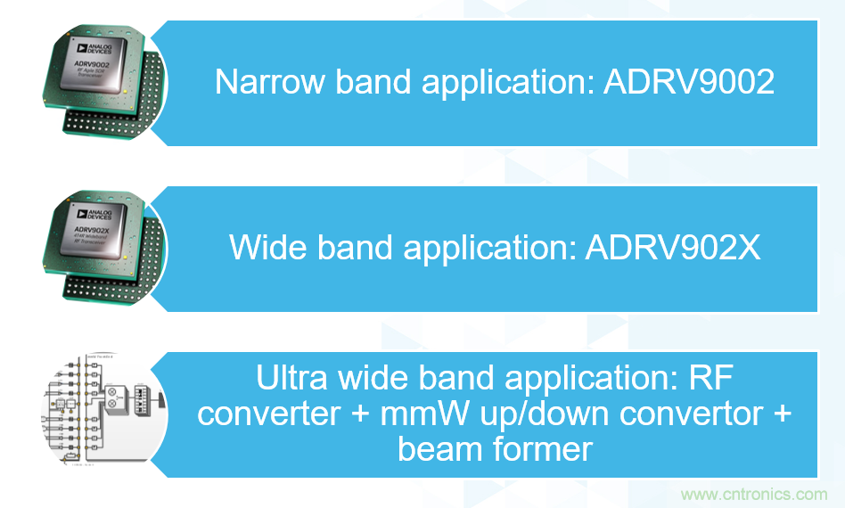 ADI覆蓋全頻譜的器件如何簡化無線通信設計？