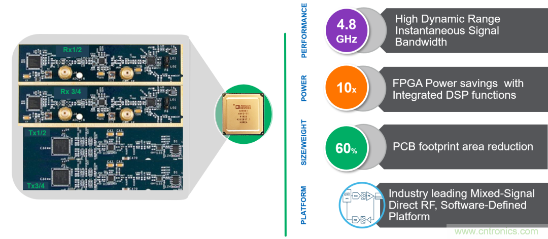 ADI覆蓋全頻譜的器件如何簡化無線通信設計？