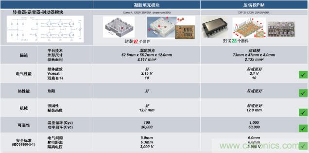 更高能效、穩(wěn)定可靠的工業(yè)驅(qū)動模塊和開箱即用的電機(jī)開發(fā)套件