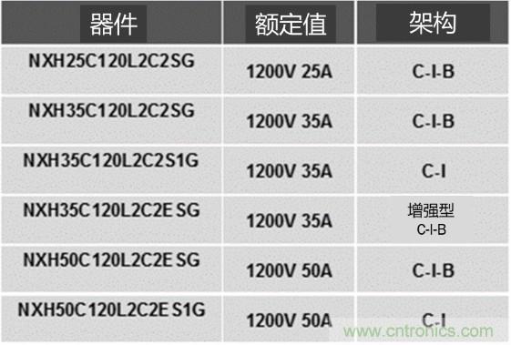 更高能效、穩(wěn)定可靠的工業(yè)驅(qū)動模塊和開箱即用的電機(jī)開發(fā)套件