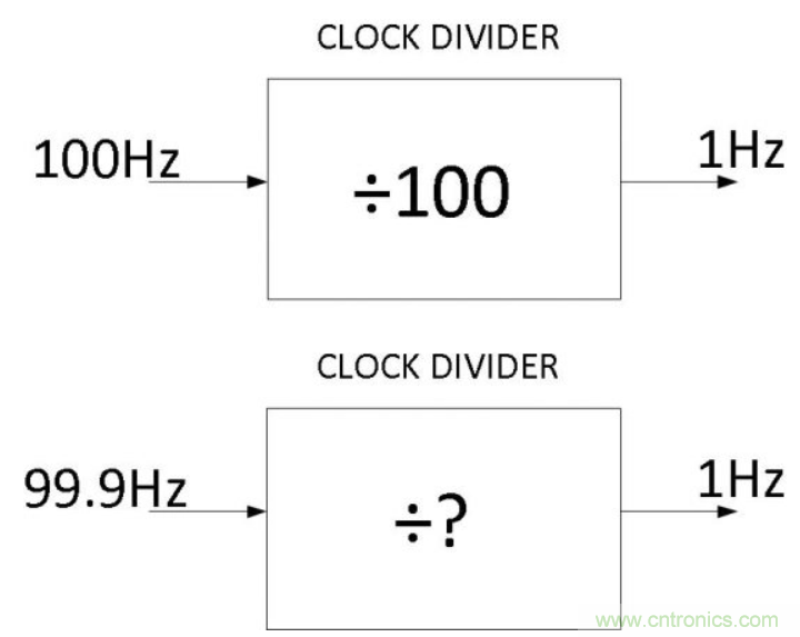 如何對(duì)實(shí)時(shí)時(shí)鐘進(jìn)行低功耗，高效率的精準(zhǔn)補(bǔ)償