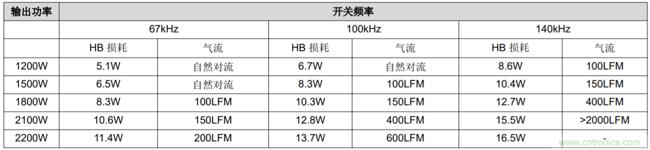 解鎖GaN功率級設(shè)計關(guān)于散熱的秘密！