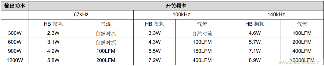 解鎖GaN功率級設(shè)計關(guān)于散熱的秘密！