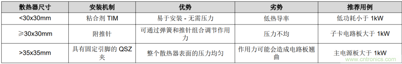 解鎖GaN功率級設(shè)計關(guān)于散熱的秘密！