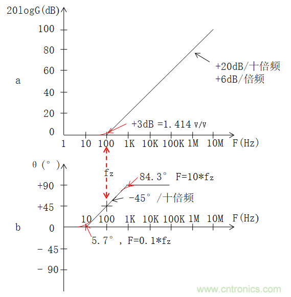 電路波特圖與極點(diǎn)、零點(diǎn)介紹