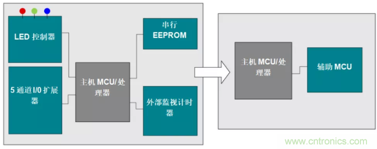 優(yōu)化電路板設計？看集成多種功能的通用MSP430 MCU如何實現(xiàn)！