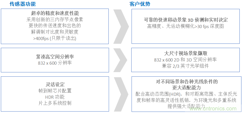 高性能標準CMOS傳感器應(yīng)用于3D視覺、感測和度量