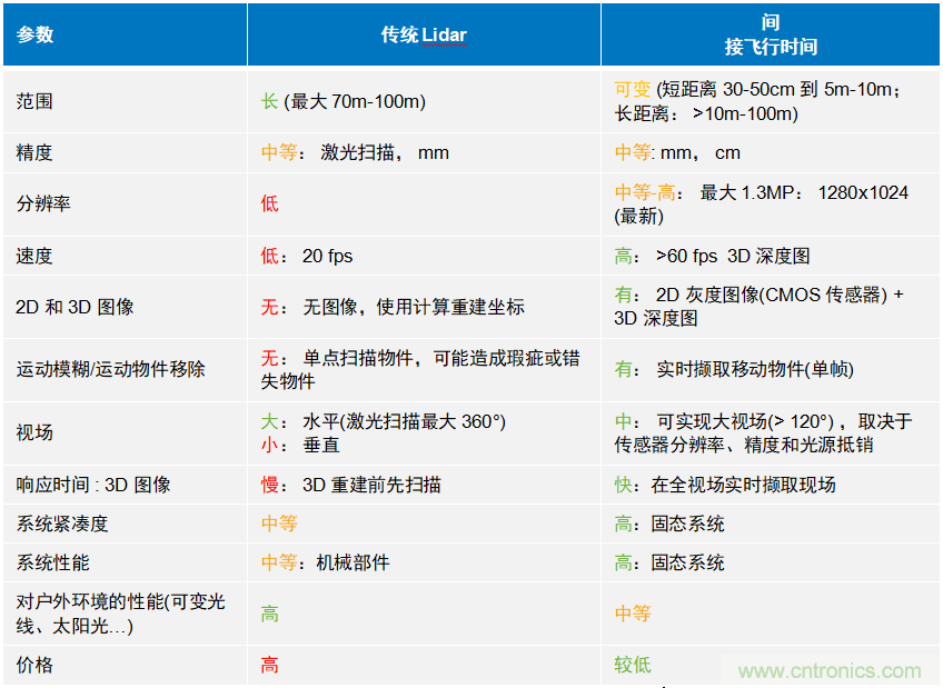 高性能標準CMOS傳感器應(yīng)用于3D視覺、感測和度量