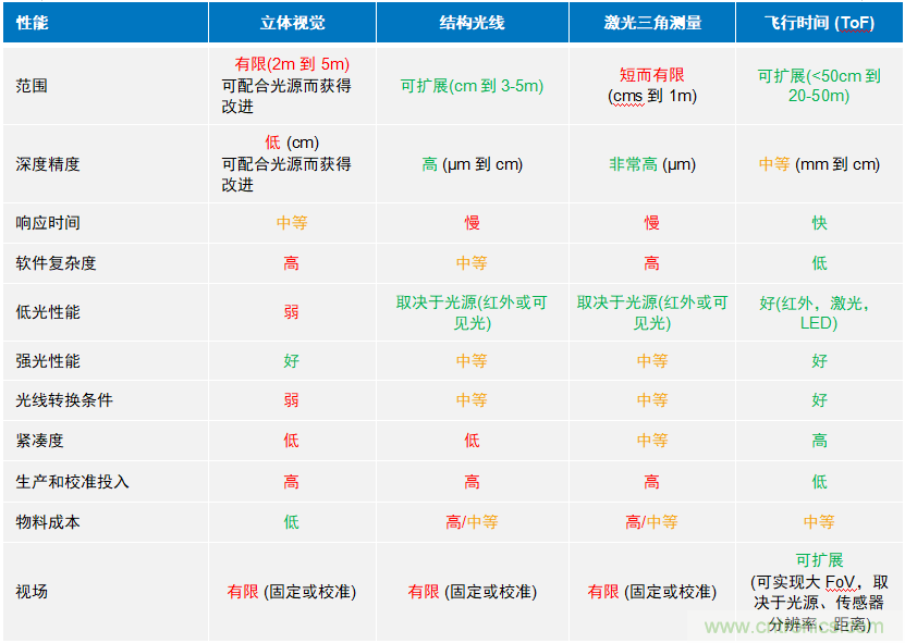 高性能標準CMOS傳感器應(yīng)用于3D視覺、感測和度量