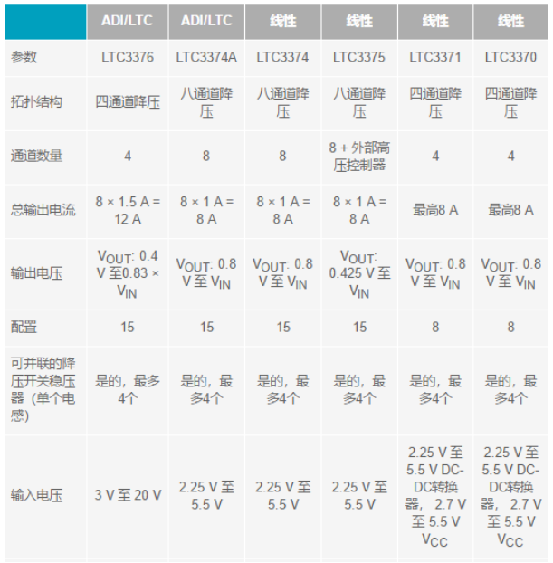電子系統(tǒng)越來越復(fù)雜，我們需要更靈活的電源管理解決方案