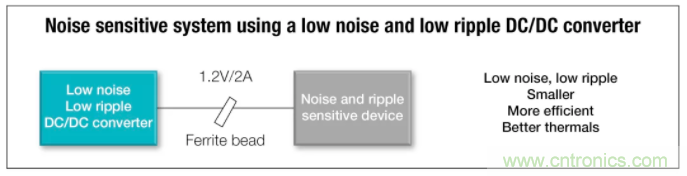 想更大限度地降低噪聲和紋波？選擇低噪聲降壓轉(zhuǎn)換器！