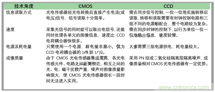 CCD與CMOS的圖像質(zhì)量應(yīng)該怎樣權(quán)衡？