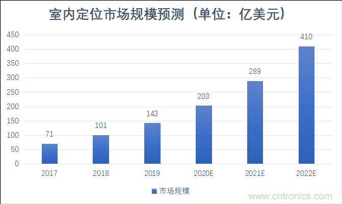 2021年，誰來解鎖千億級(jí)的高精度定位市場