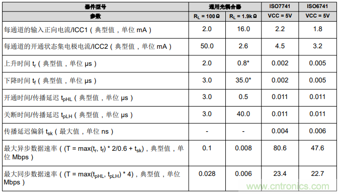 如何采用數(shù)字隔離器替代光耦合器來改善系統(tǒng)性能？