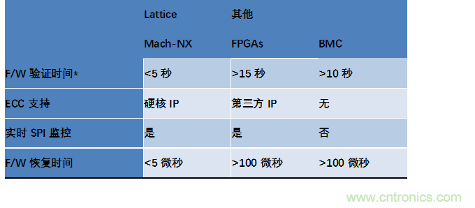 萊迪思Mach-NX：可信系統(tǒng)的基石，實現(xiàn)強(qiáng)大加密