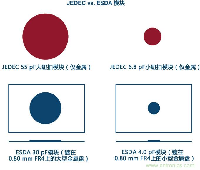 新ANSI/ESDA/JEDEC JS-002 CDM測試標準概覽