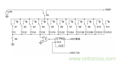 常用ADC的內(nèi)部原理，你了解嗎？