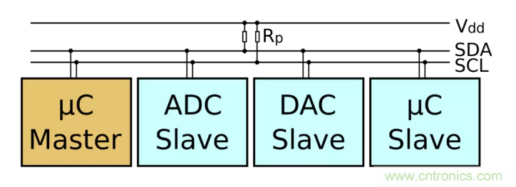 IIC為何需要用開漏輸出和上拉電阻？