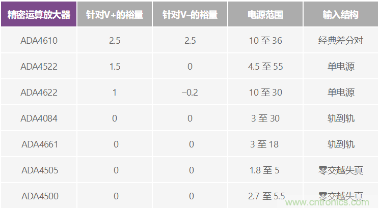 給精密傳感器模擬前端設(shè)計(jì)信號(hào)調(diào)理模塊，需要跨軌傳輸？