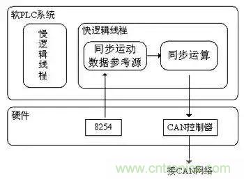 如何處理CAN現(xiàn)場(chǎng)總線的同步控制問(wèn)題？