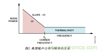 低壓差(LDO)調(diào)節(jié)器的噪聲源