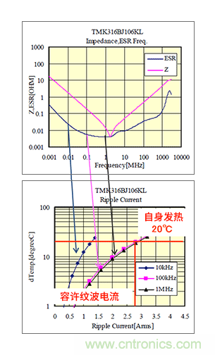 輸入電容器選型要著眼于紋波電流、ESR、ESL