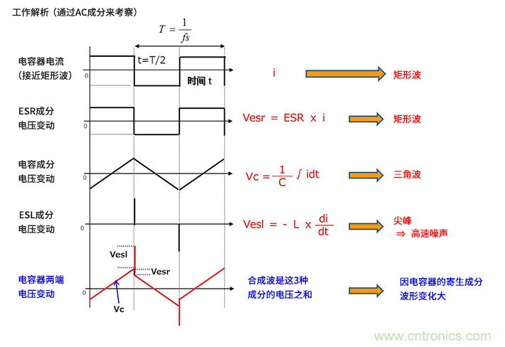 輸入電容器選型要著眼于紋波電流、ESR、ESL