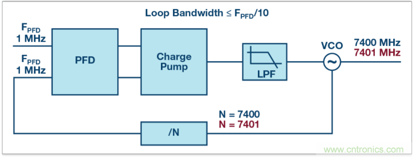 從電路的構建模塊到器件選擇，PLL的基本原理你參透了嗎？