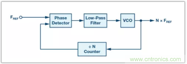 從電路的構建模塊到器件選擇，PLL的基本原理你參透了嗎？