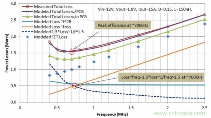 分析和仿真PCB交流電阻損耗，優(yōu)化DrMOS核心電壓