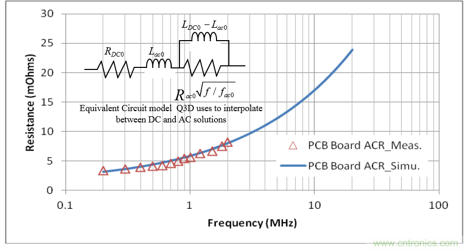 分析和仿真PCB交流電阻損耗，優(yōu)化DrMOS核心電壓