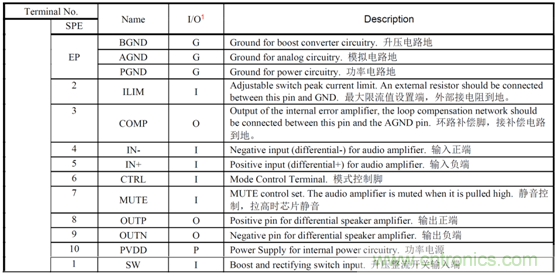 HT8731單節(jié)鋰電3.7V內(nèi)置自適應動態(tài)升壓15W單聲道F類音頻功放IC解決方案