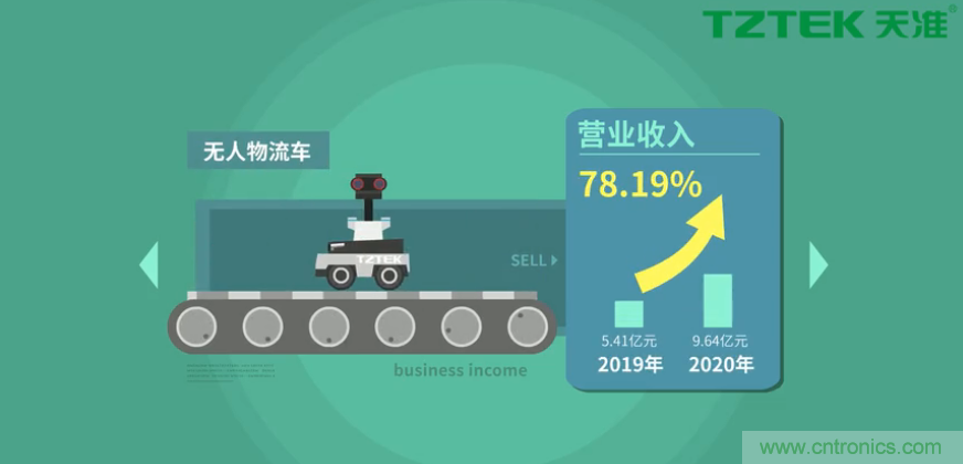 營業(yè)收入同比上升78.19%，天準(zhǔn)科技平臺型公司初露鋒芒