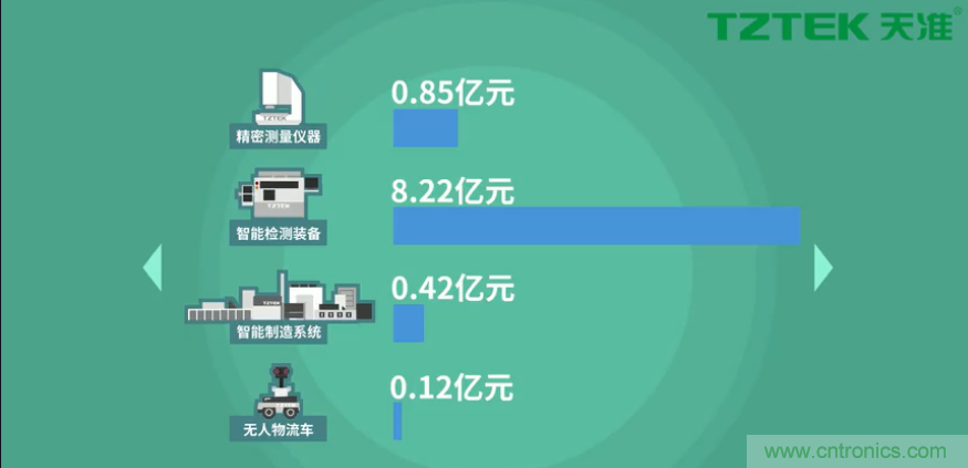 營業(yè)收入同比上升78.19%，天準(zhǔn)科技平臺型公司初露鋒芒