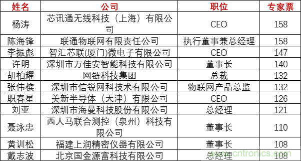 重磅！IOTE國際物聯(lián)網(wǎng)展（上海站）—2020物聯(lián)之星中國物聯(lián)網(wǎng)行業(yè)年度評選獲獎名單正式公布