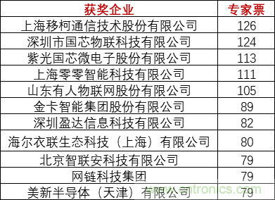 重磅！IOTE國際物聯(lián)網(wǎng)展（上海站）—2020物聯(lián)之星中國物聯(lián)網(wǎng)行業(yè)年度評選獲獎名單正式公布